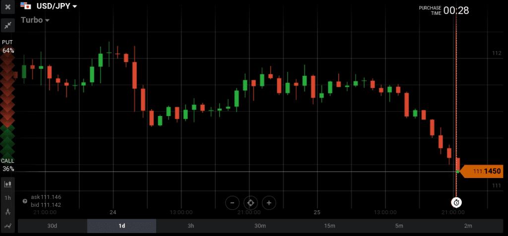 USD/JPY moved higher 