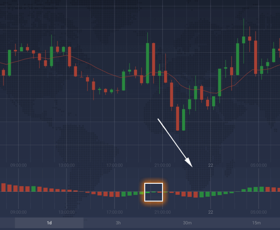 Индикатор три. Осциллятор Awesome Oscillator. Авесоме индикатор осциллятор. Осцилляторы в трейдинге. Форекс индикатор ao-AC 8 AMT.