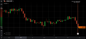 USD/CHF a little higher from 0.9698 to 0.9742