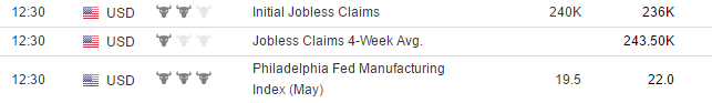 Initial Jobless Claims and Continuing Claims plus the Philadelphia Fed 