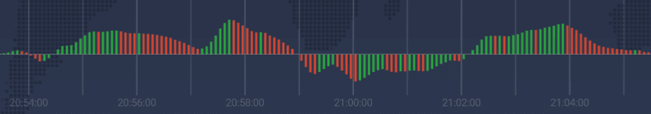 The AO indicator