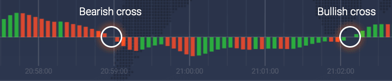 Bearish and bullish zero line crosses on the AO graph