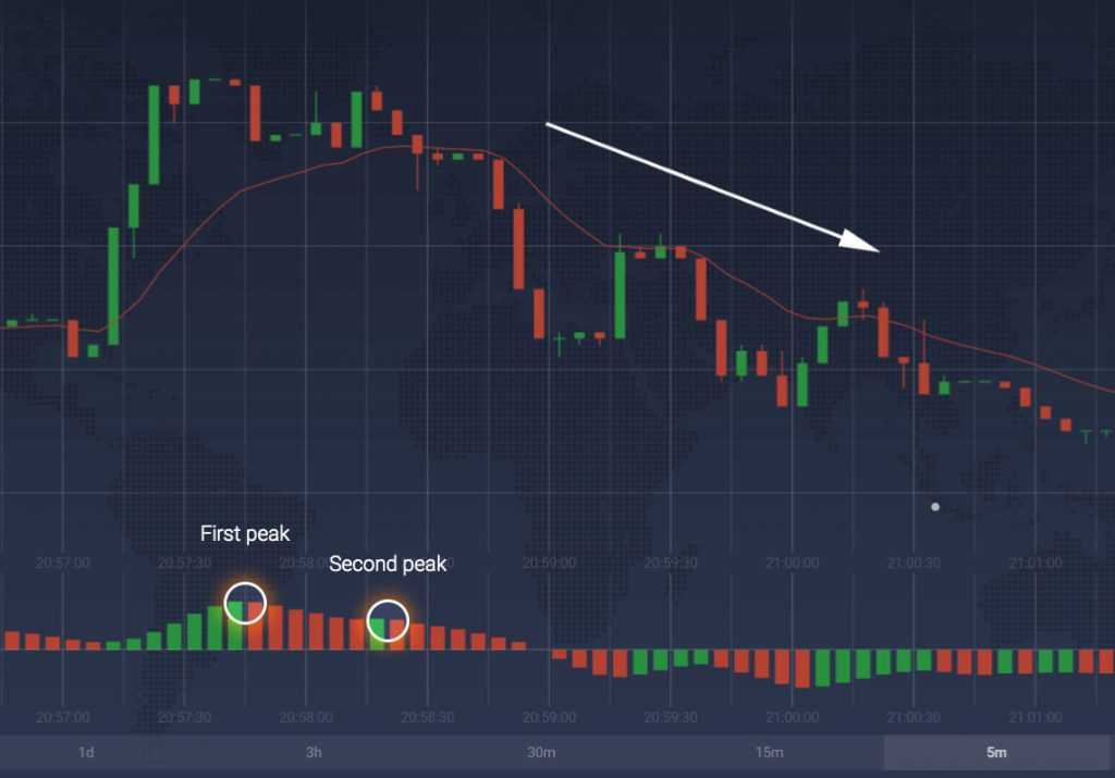 Bearish Twin Peaks Setup