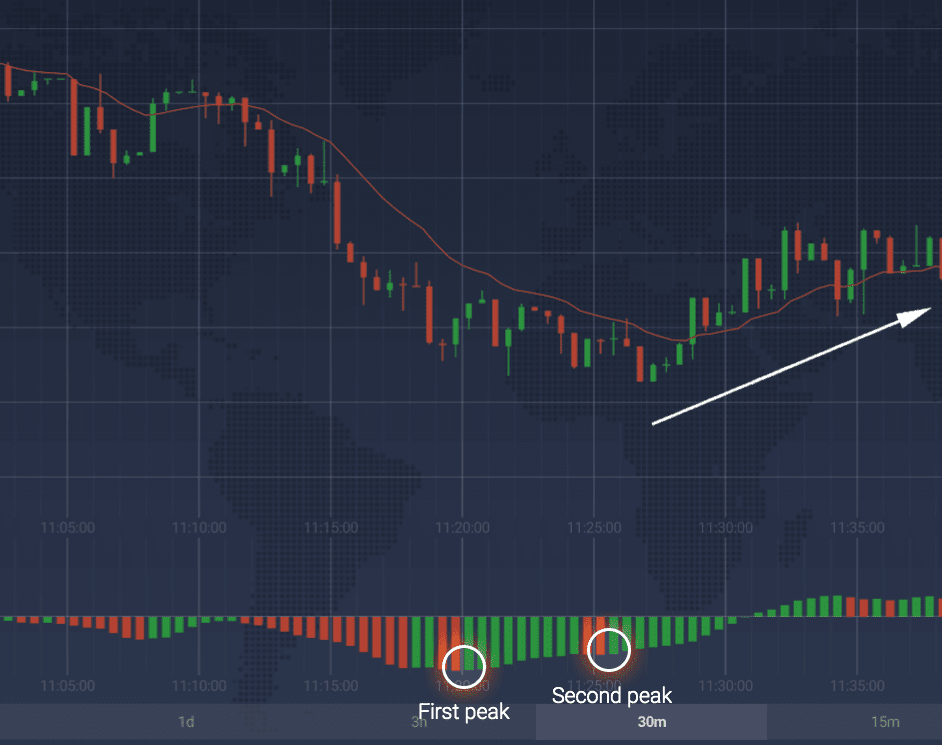 Bullish Twin Peaks Setup