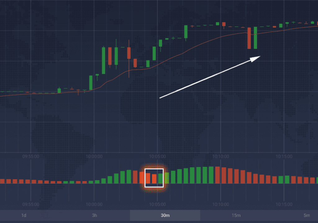 Bullish Saucer setup