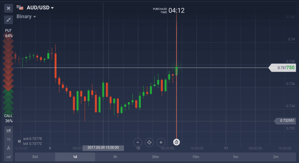 AUD/USD chart