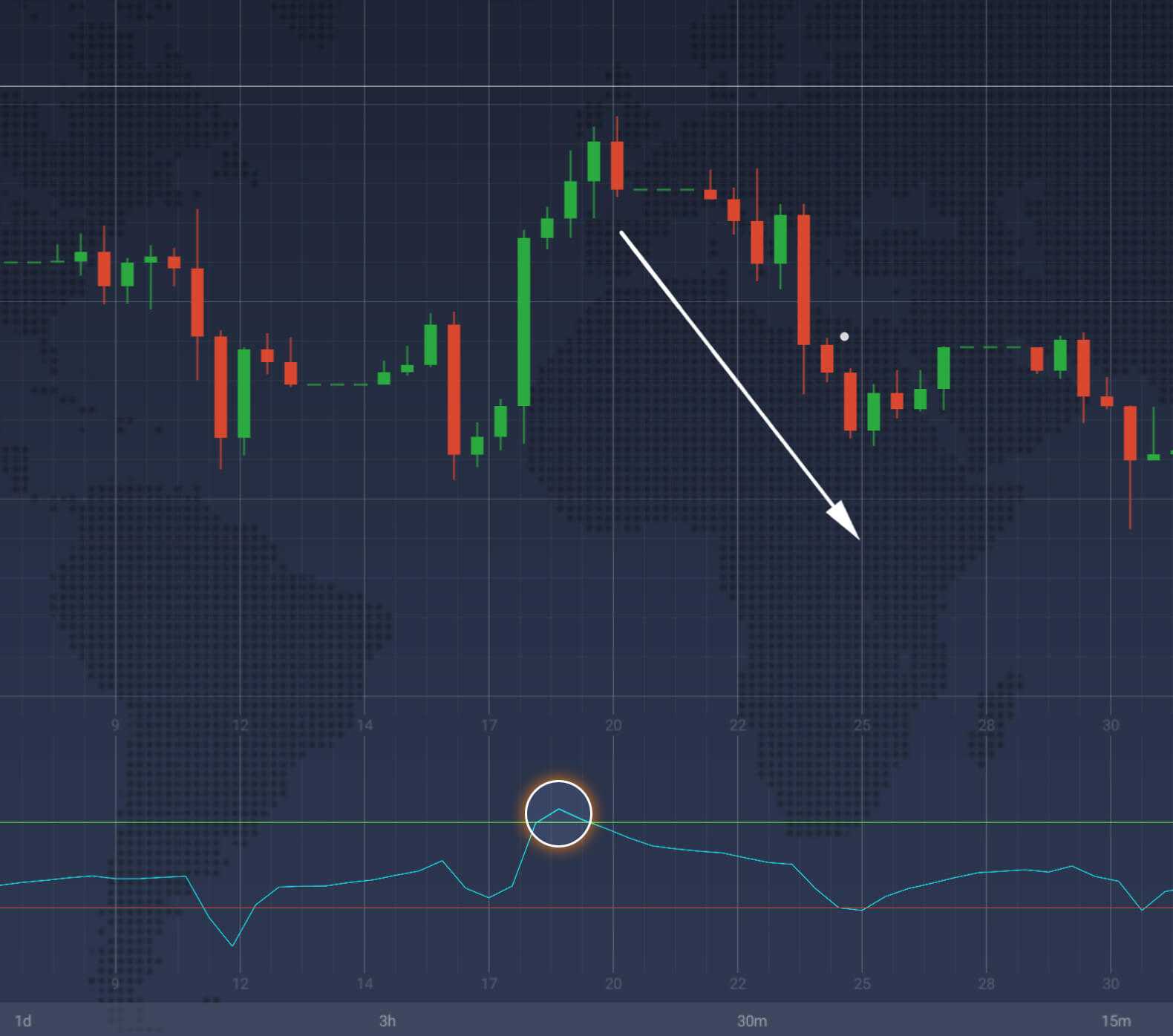 An overbought position identified by CCI and a subsequent bearish trend