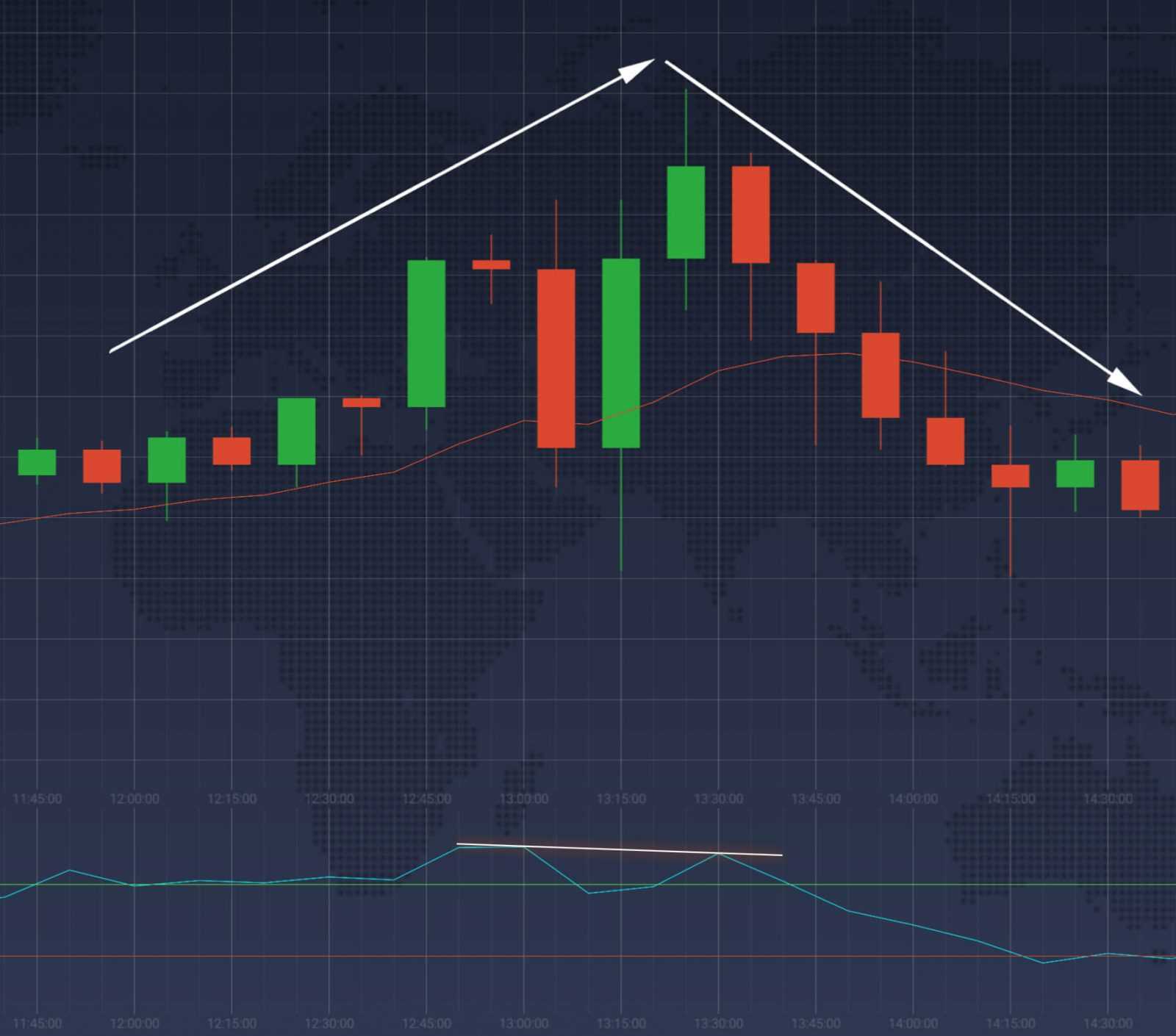 Divergence as a harbringer of trend reversal