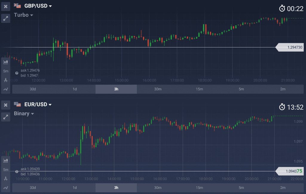 5th May EUR/USD and GBP/USD charts