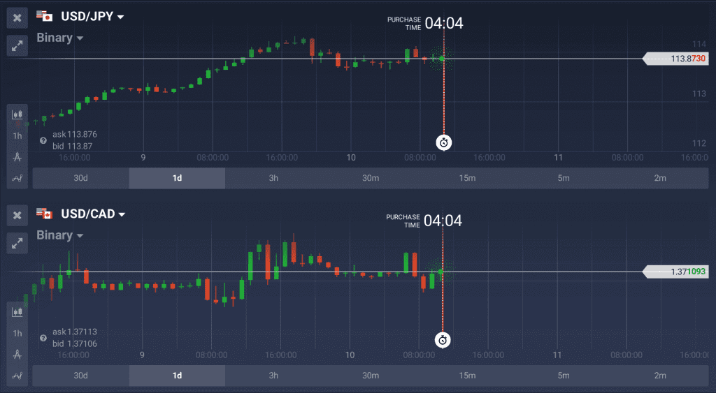 USD charts