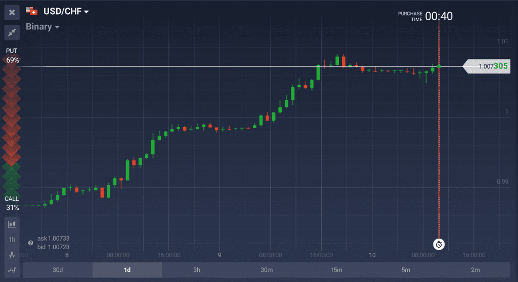 USD/CHF