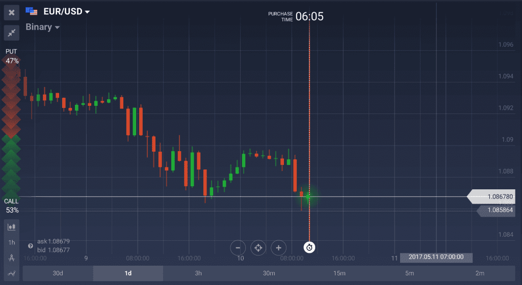 EUR/USD chart