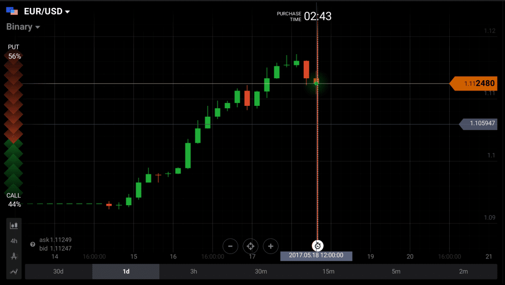 EUR/USD chart