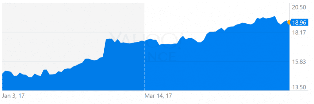 HPQ: NYSE Up over 27% YTD