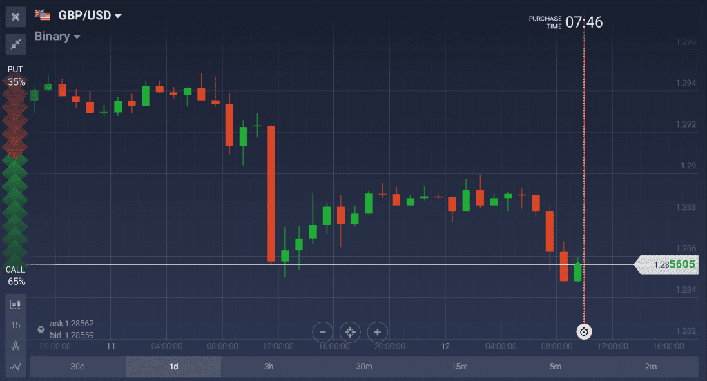 The fall of GBP/USD