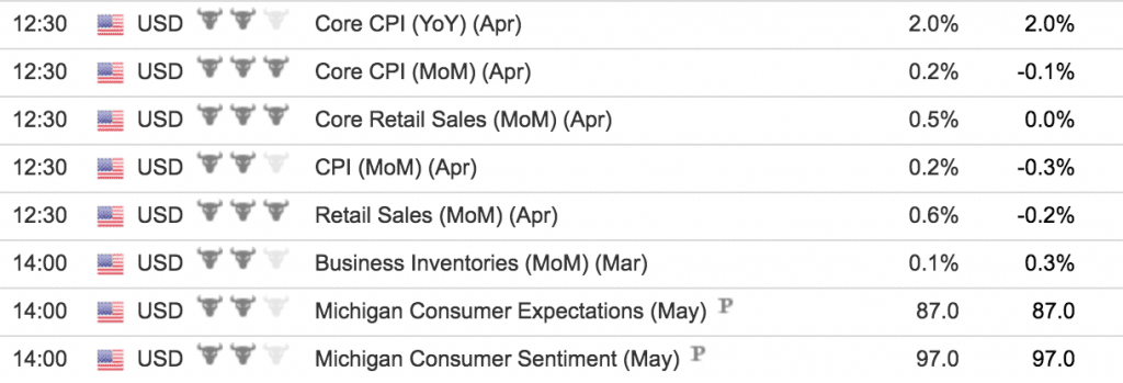 US indicators