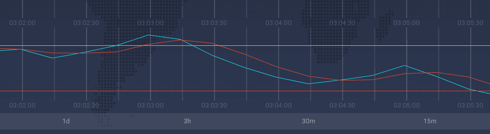 The Stochastic Oscillator in IQ Option trading platform