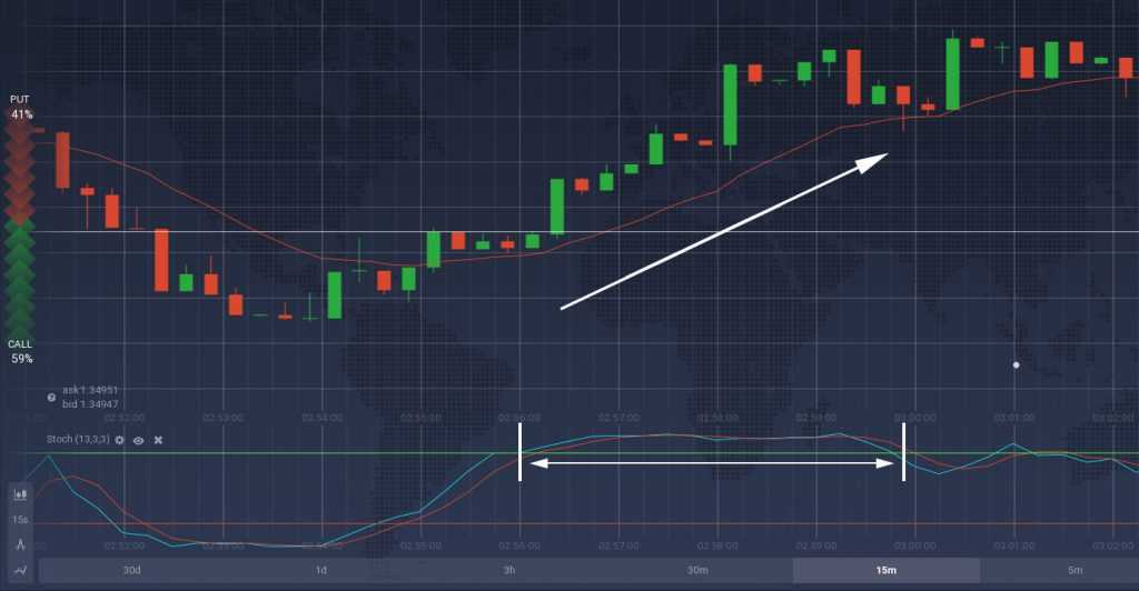 Stochastic trend detection