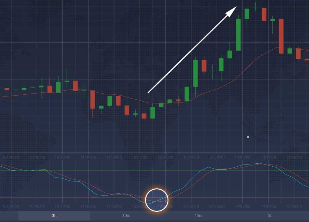 Reversal of the SO moving average lines