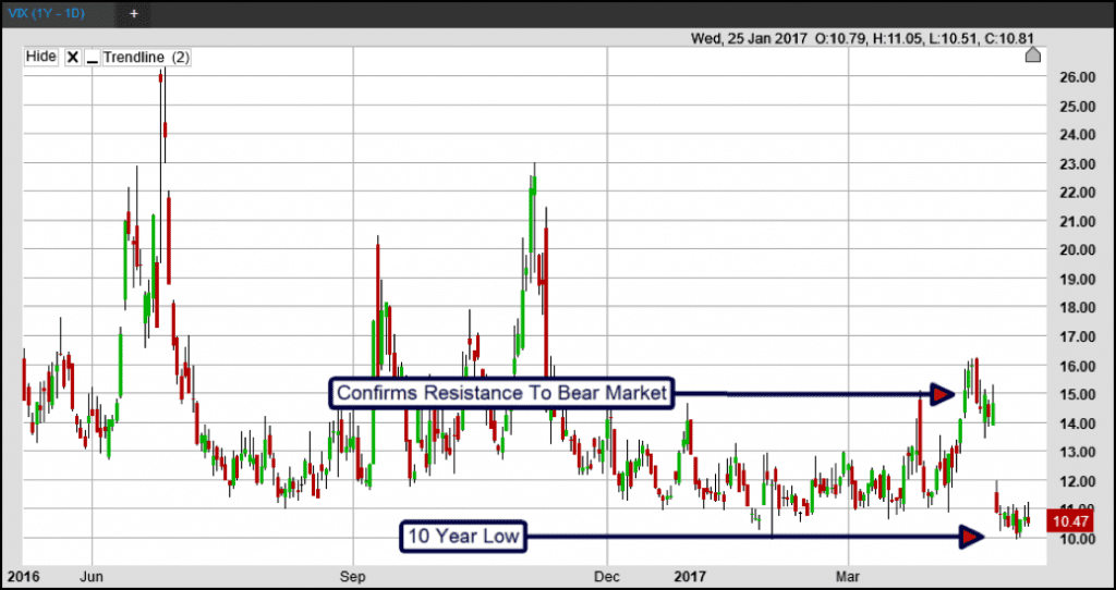 VIX new low