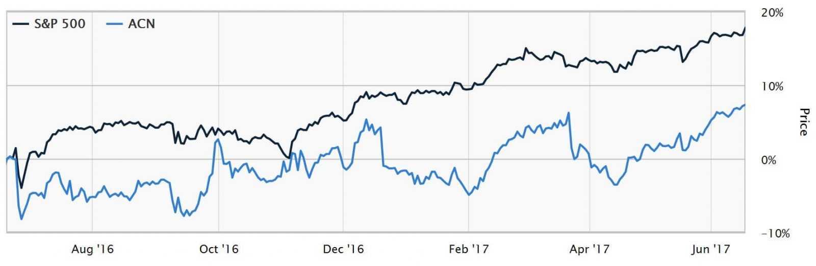 ACN stock underperformed the S&P 500 in the last 12 months