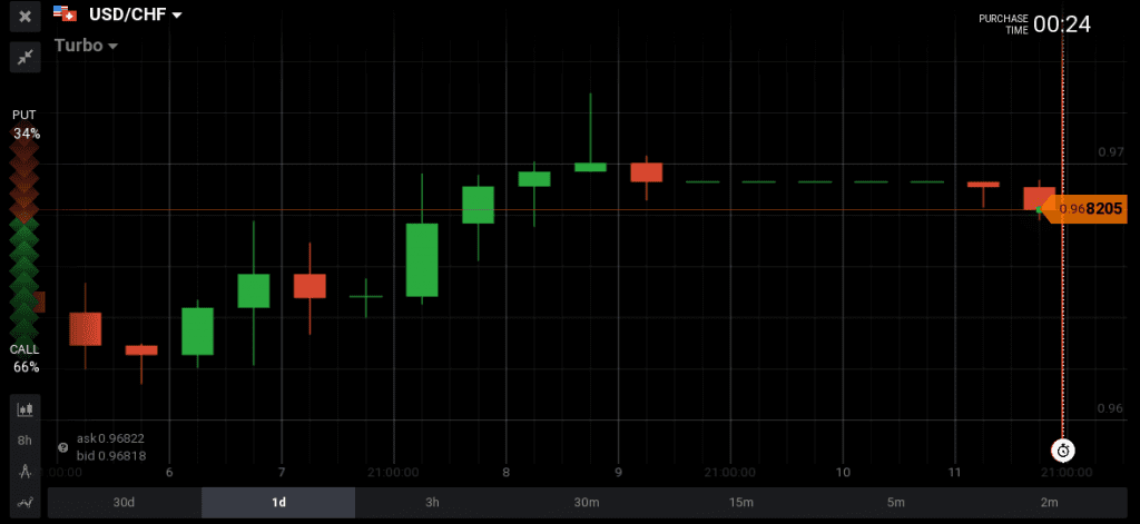 USD/CHF moved higher 