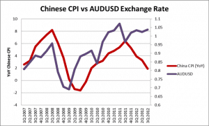 Como a China Pode afetar o dólar australiano? 