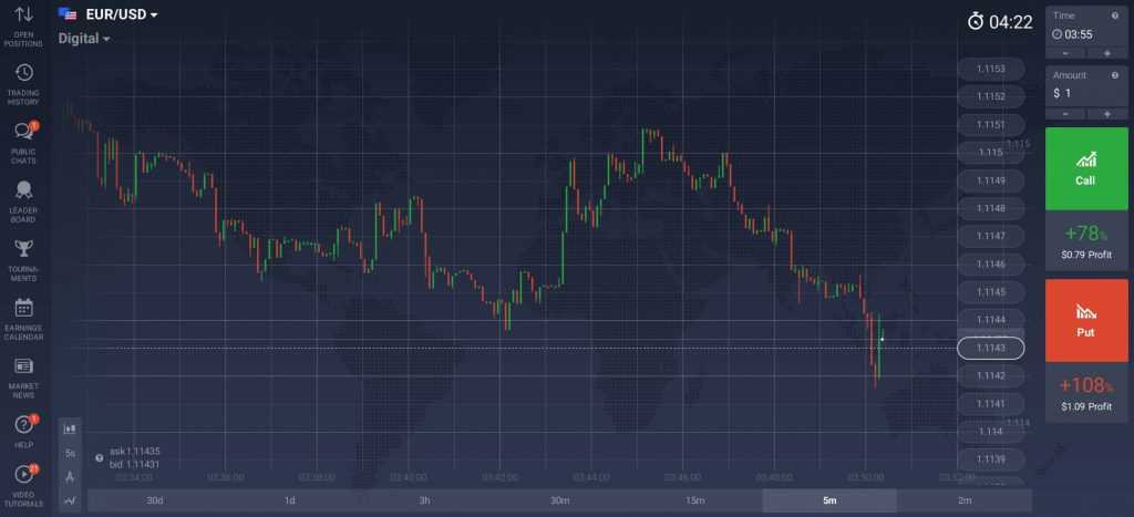 Un grafico prezzi Opzioni Digitali come visualizzato sul terminale di trading IQ Option