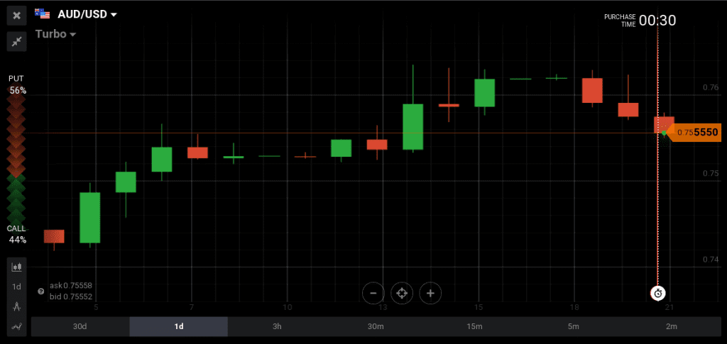 AUD/USD trended down 