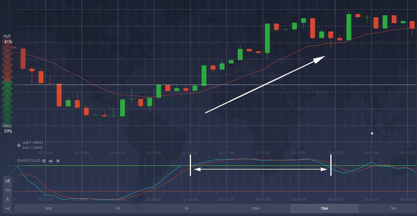 Trading system con stocastico
