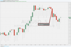 Comment la Chine peut-elle affecter le cours du dollar australien ?