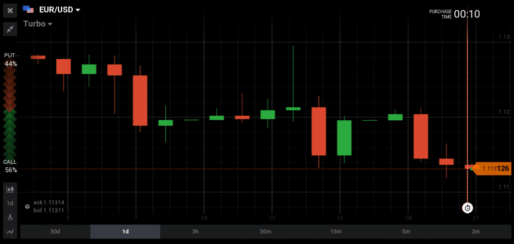 EUR/USD trended