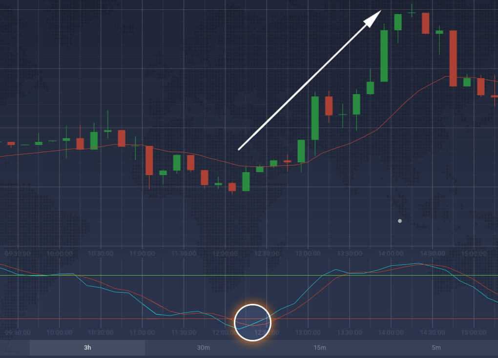 Trading system con stocastico