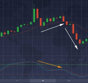 Divergenz als ein Vorbote einer Trendwende