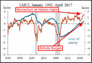 Labor Data Supports Global Markets