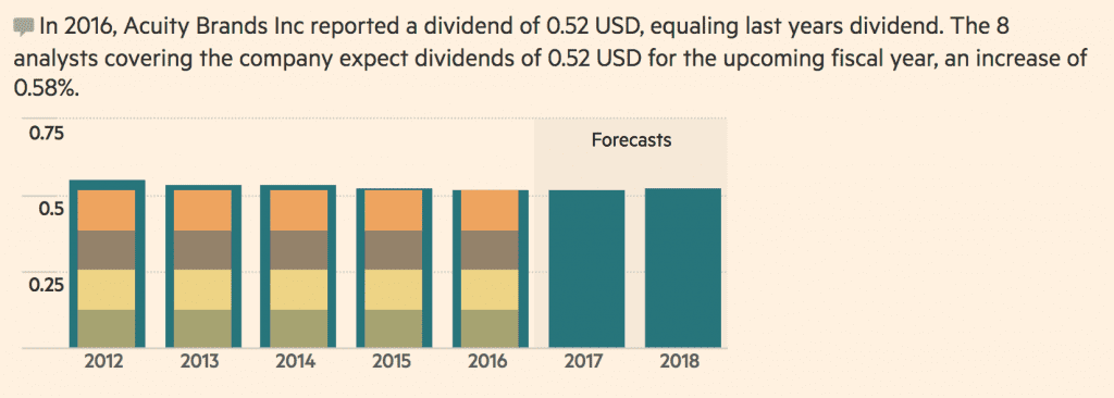 AYI: NSQ Forecast to deliver stable dividends through 2017 and 2018 rather than significant growth. Image source: markets.ft.com