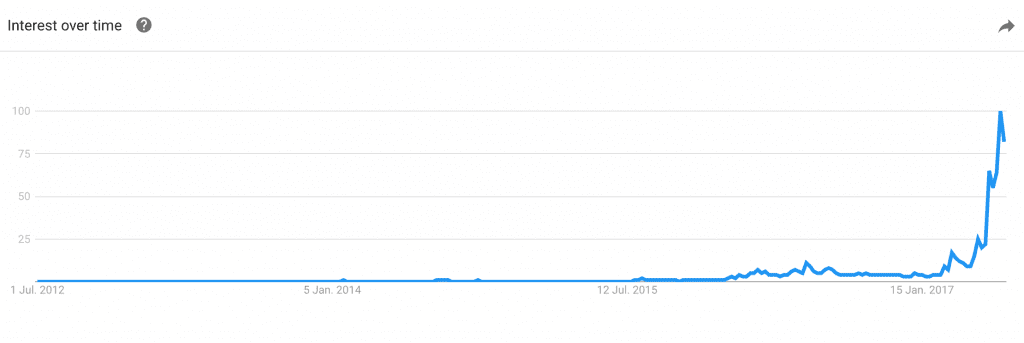 etherium-google-trends
