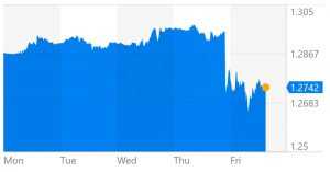 GBP/USD exchange rate during the last 5 days