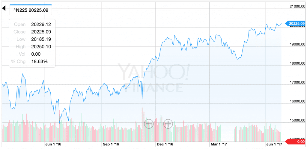 Nikkei 225 Chart