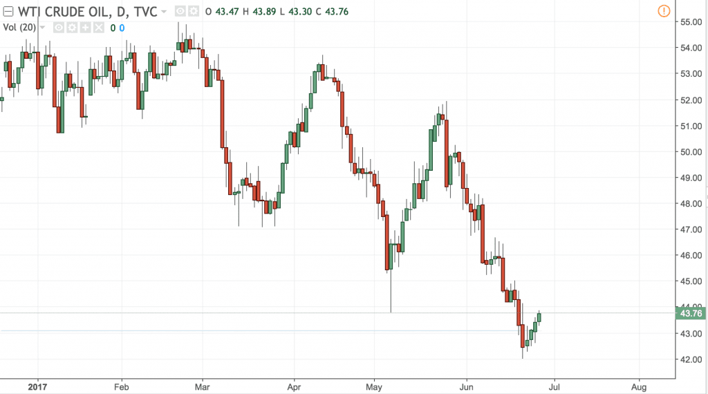 WTI Chart