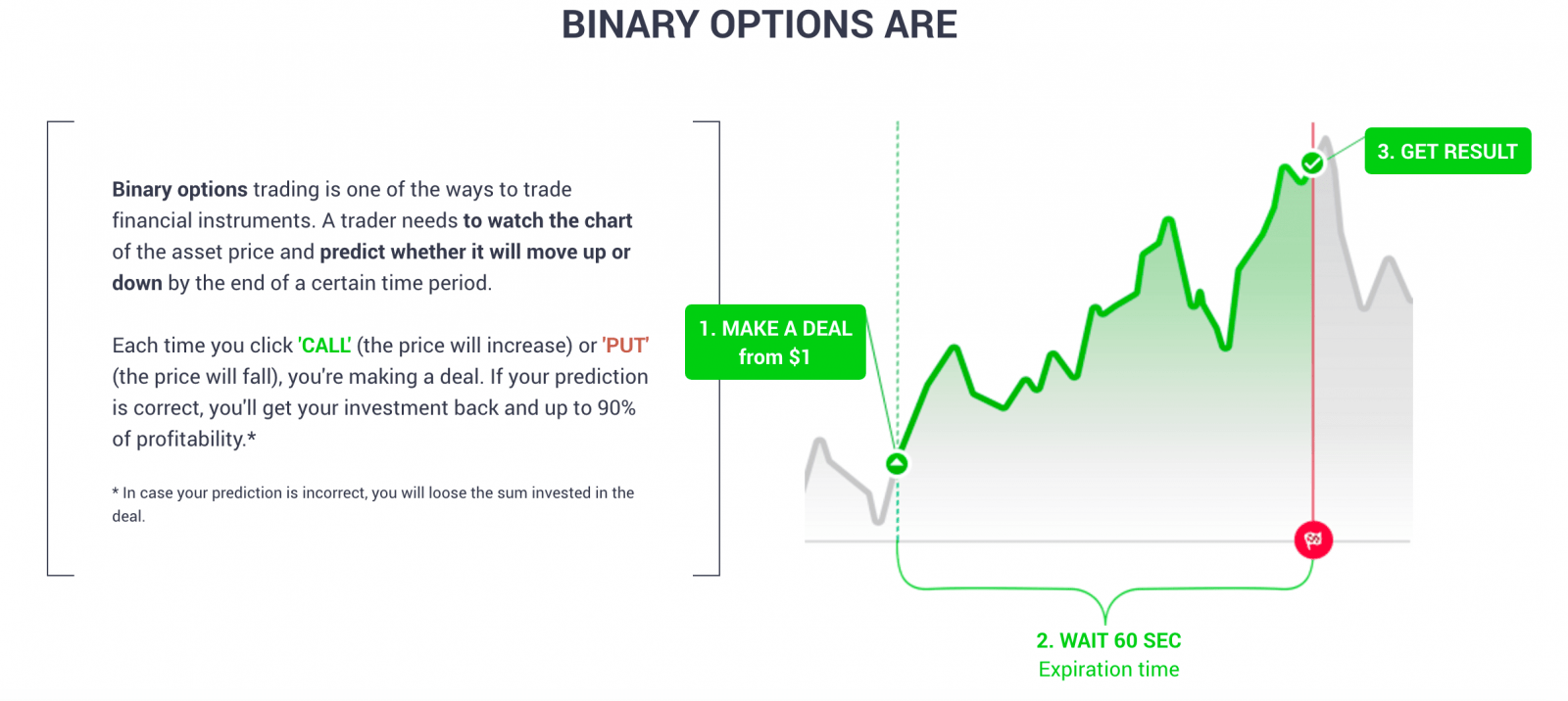 What is a binary option?