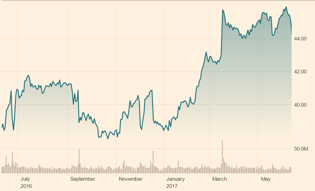 Oracle share price