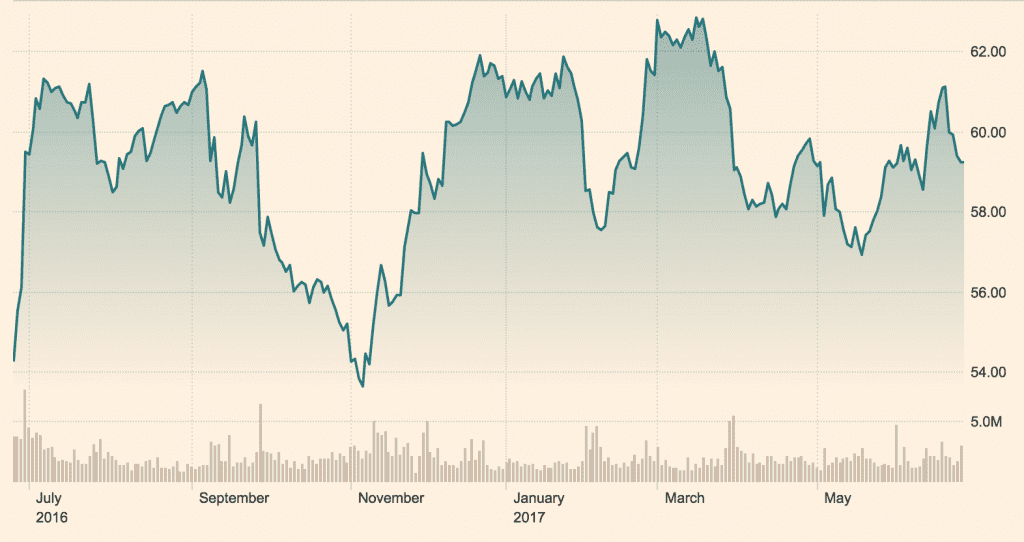 PAYX: NSQ Volatile share price swings over the past 12 months. Source: markets.ft