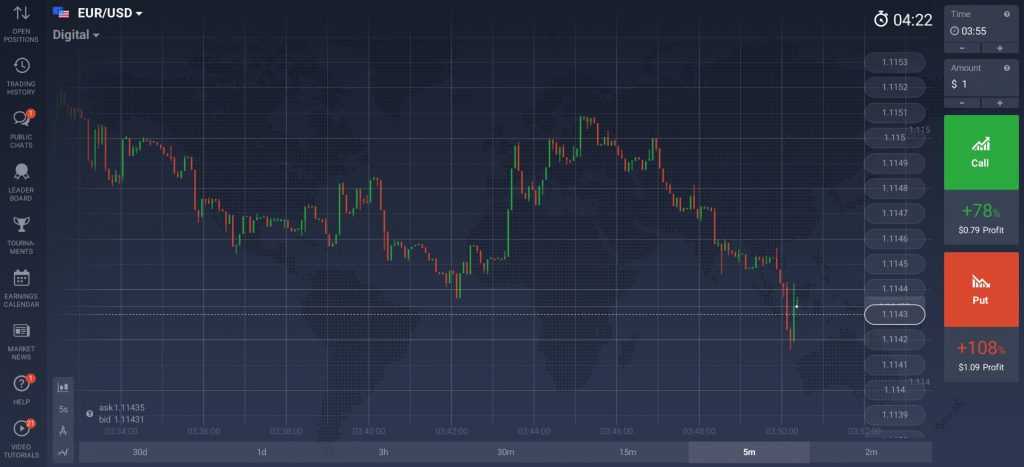 A Digital Option price chart as displayed in the IQ Option trading terminal