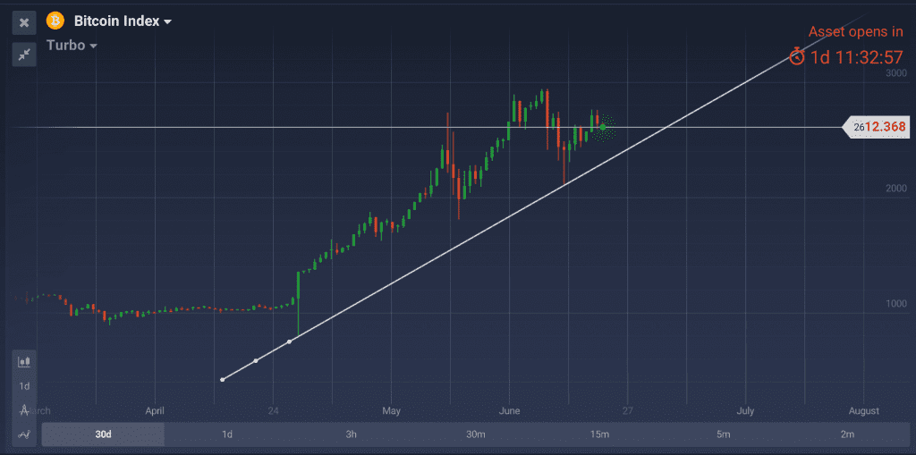 BTC Index on IQ Option