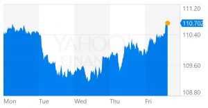 USD /JPY exchange rate during the last 5 days