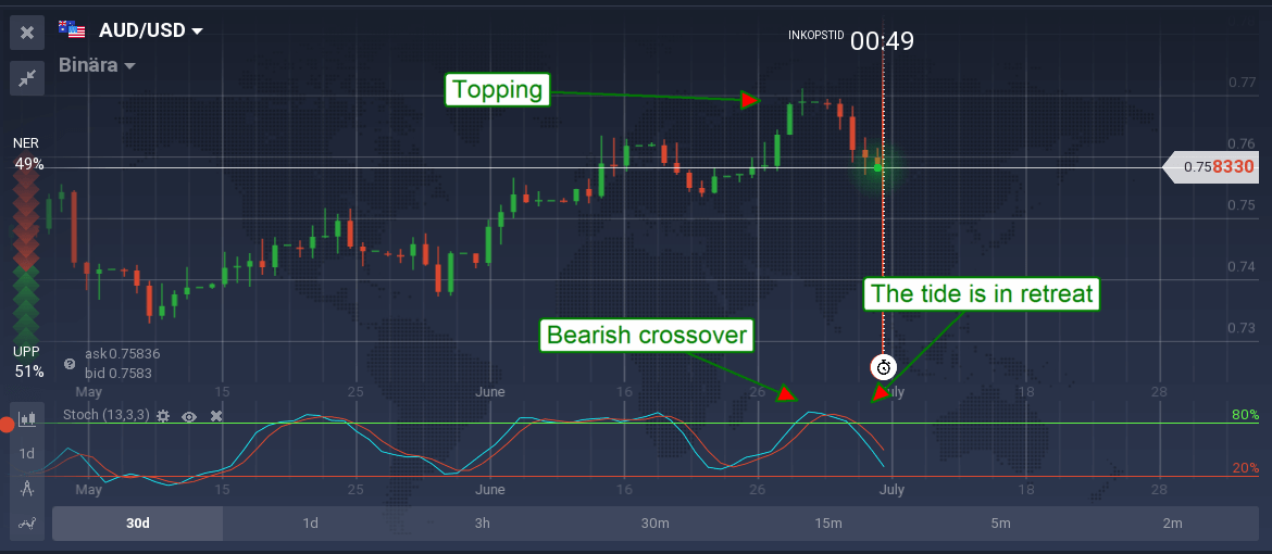 Stochastic Oscillator Settings For 1 Hour Chart