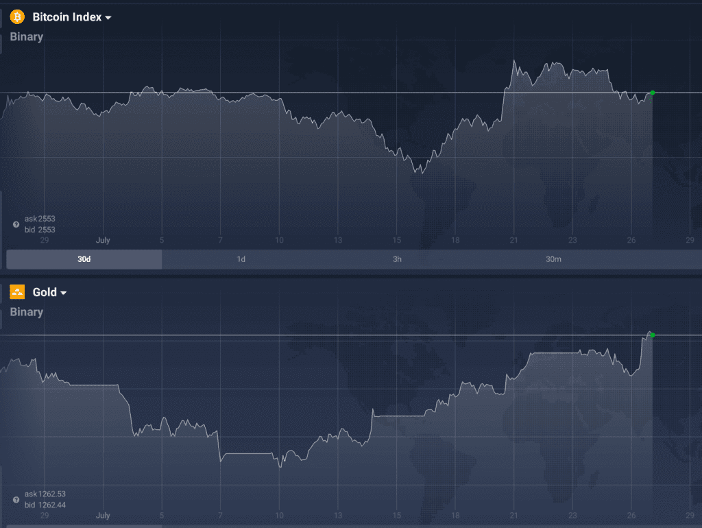 Bitcoin and Gold