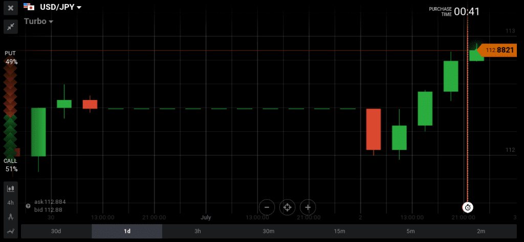 USD/JPY moved up 