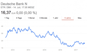 Deutsche Bank Index